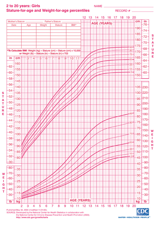 Height And Weight Chart For Females By Age