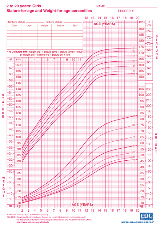 Age Height Weight Chart Teenager