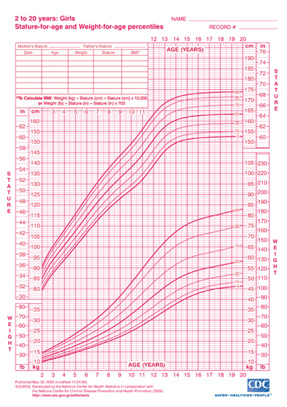 Baby Girl Height Weight Chart India